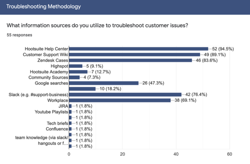 A graph showing the breakdown of information sources used by Support Advocates