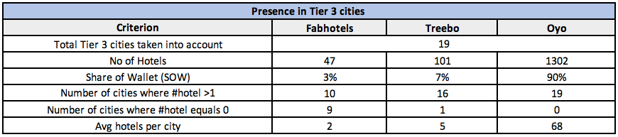 Presence in Tier 3 cities (Comparative) | Based on the Tier 3cities data extracted from each of these brand’s websites.