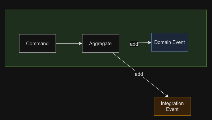 Handling Domain events and Integration events in Deep system