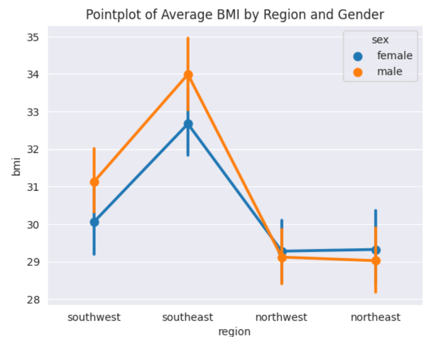 Point plot of Average BMI by Region and Gender