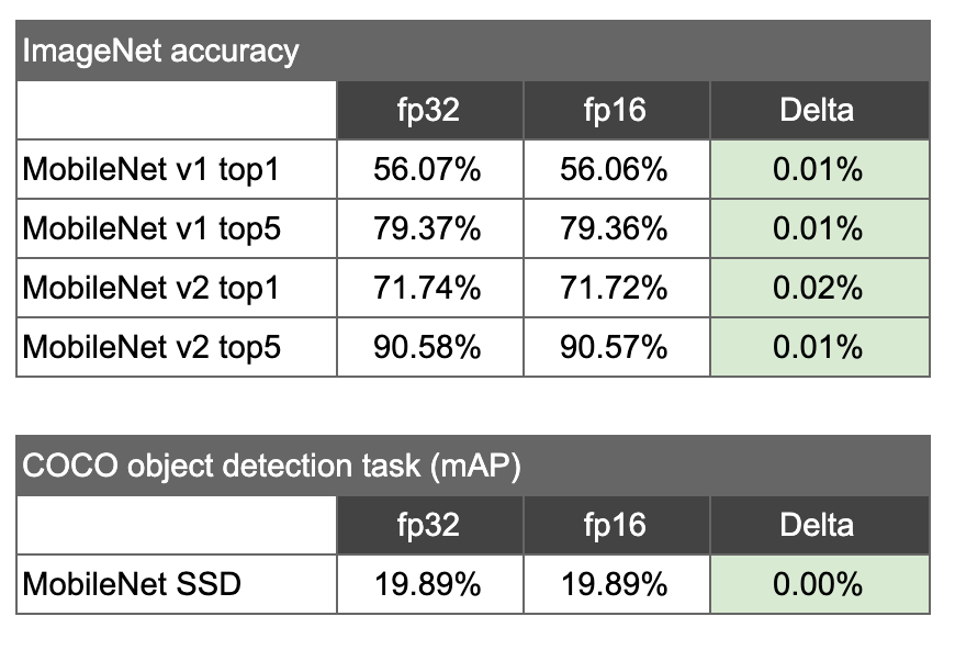 Tables of ImageNet accuracy and COCO object detection task