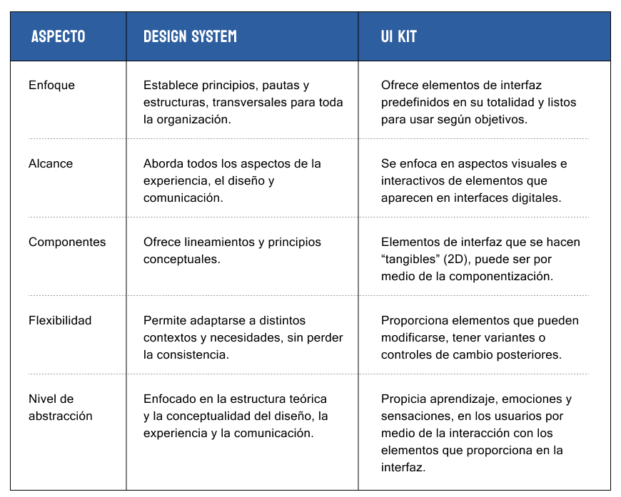 Enfoque DESIGN SYSTEM: Establece principios, pautas y estructuras, transversales para toda la organización. Enfoque UI KIT:Ofrece elementos de interfaz predefinidos en su totalidad y listos para usar según objetivos. Alcance DESIGN SYSTEM: Aborda todos los aspectos de la experiencia, el diseño y comunicación. Alcance UI KIT:Se enfoca en aspectos visuales e interactivos de elementos que aparecen en interfaces digitales. Componentes DESIGN SYSTEM: Ofrece lineamientos y principios conceptuales.