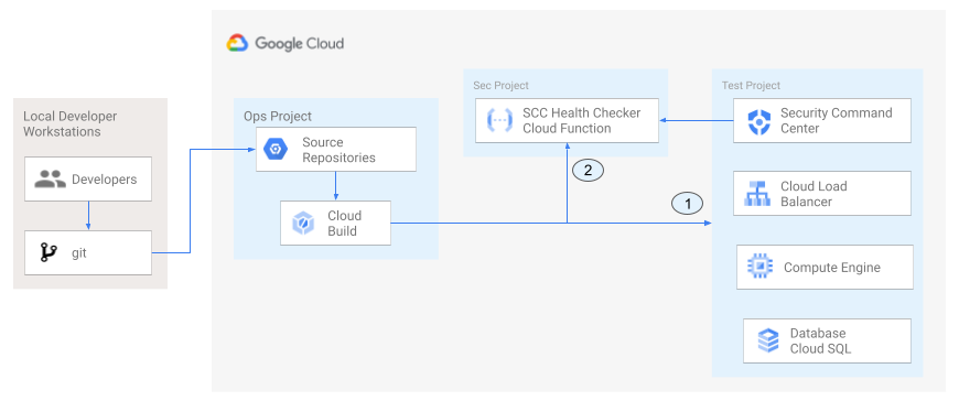 This diagram shows how to integrate Security Command Center with a Cloud Build Pipeline using a Cloud Function as a health checker.