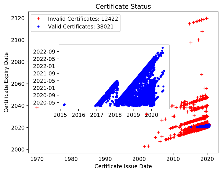 A scatter plot with an inset indicating certificate issuance and expiration dates along with validity. Inset is only valid