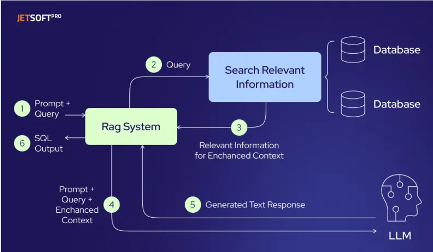 Text-to-SQL for Data Accessibility? Yes!