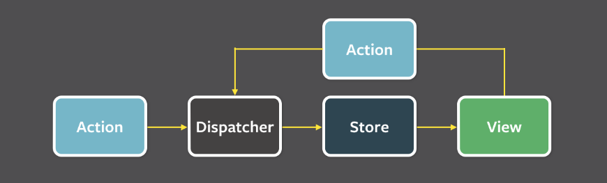 Proposta da arquitetura flux com uma Action desconectada sendo enviada para o Dispatcher, que repassa para a Store e essa para a View, que manda outra Action para o Dispatcher e o fluxo segue linearmente.