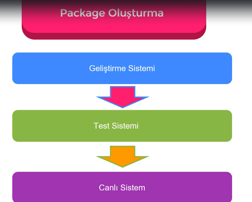 SAP ABAP Package Oluşturma