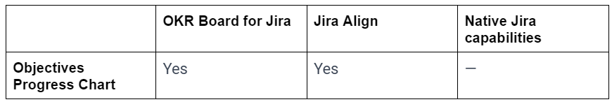 OKR Progress Tracking in a Progress Chart comparison between Jira Align, OKR board by Oboard and native Jira capabilities