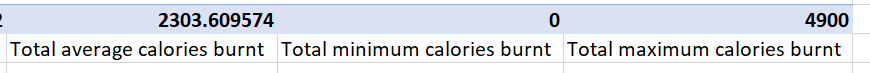 Summary statistics for calories burnt data- 2,306.61 calories on average, 0 minutes is the minimum and 4,900 the maximum