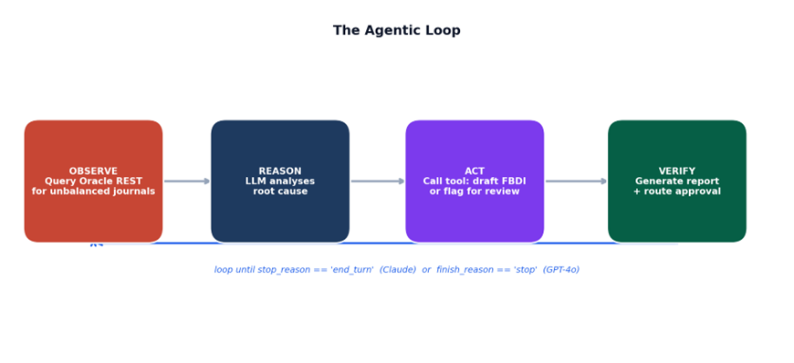 Building an Agentic AI for Oracle Fusion Cloud GL Reconciliation