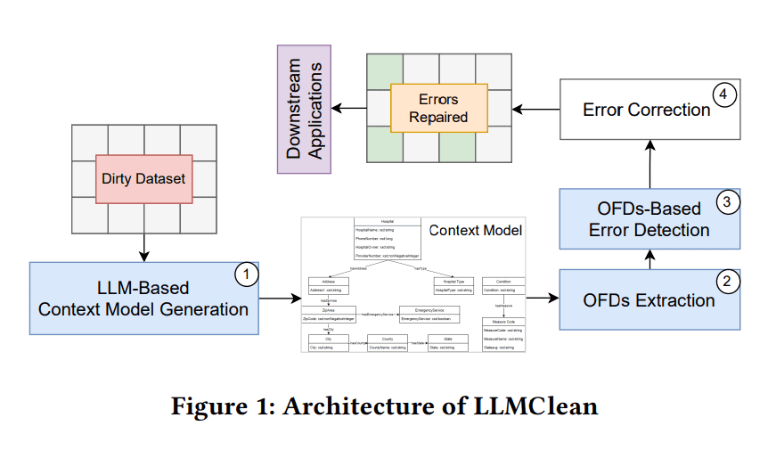 Unleashing Data Quality Management: LLMClean’s AI-Powered Context Models