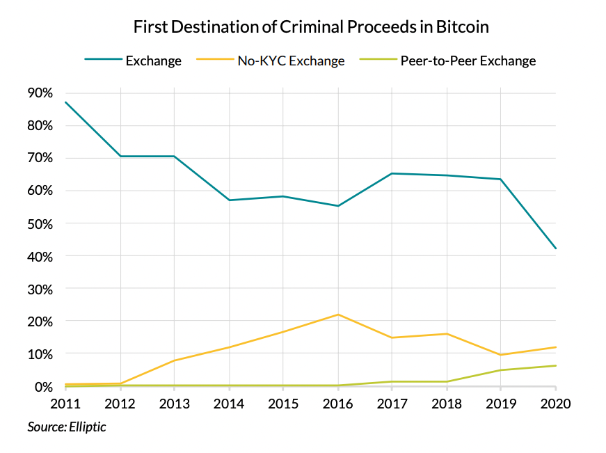 criminal activities using bitcoin. transferring bitcoin to non kyc exchanges rises after FATF regulations