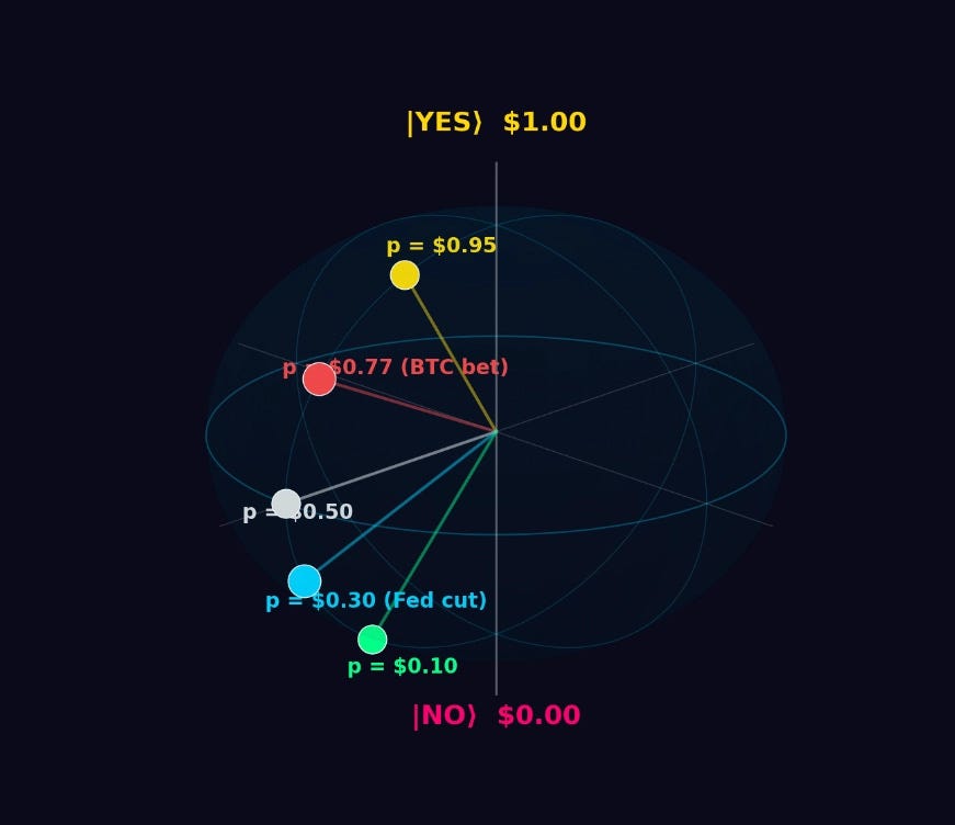 The Quantum Mechanics of Prediction Markets