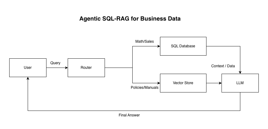 Building an “Agentic” RAG System: Connecting SQL and Documents with LlamaIndex and Gemini