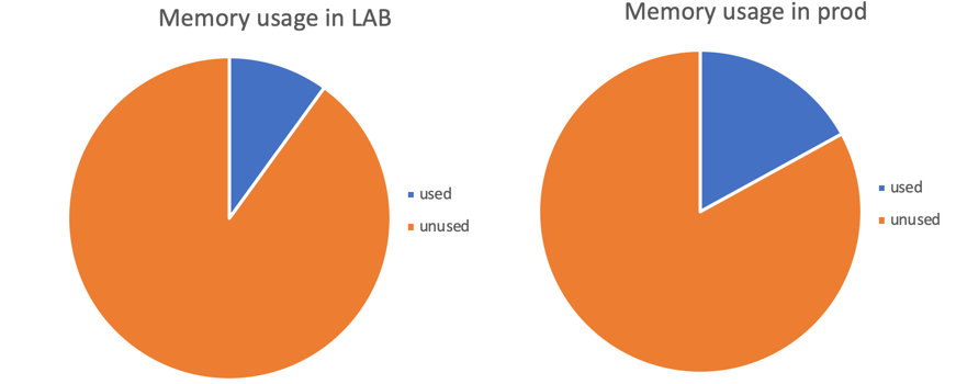 Pie charts depicting memory usage