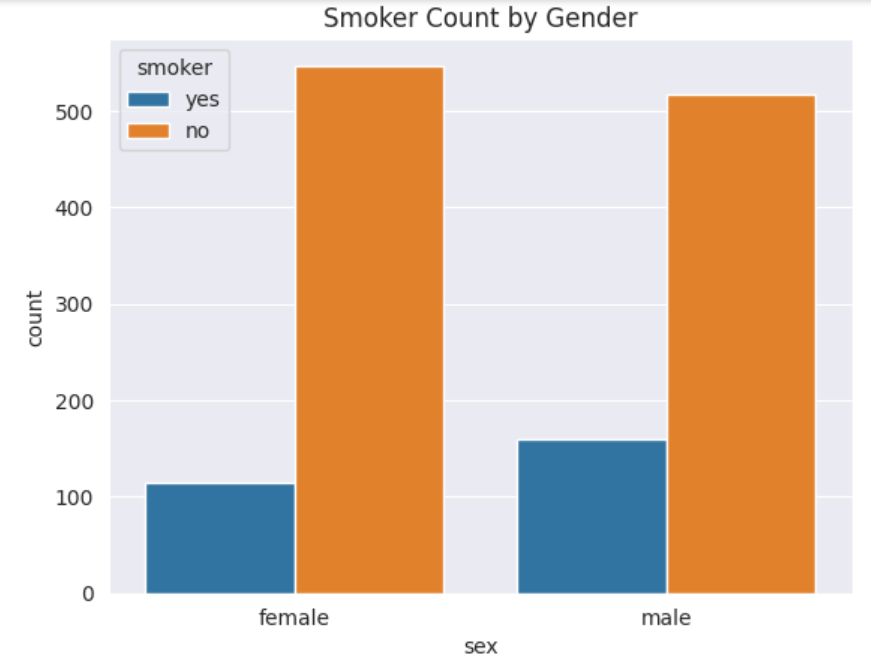 Count Plot for Smoker by Gender