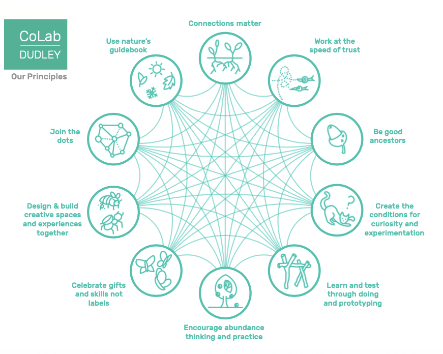 Web visual of our ten lab principles