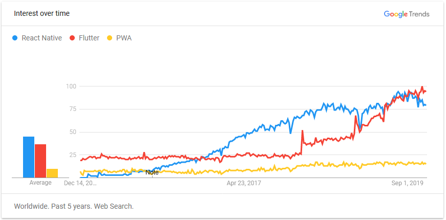 Hybrid App Development Framework Search Trends