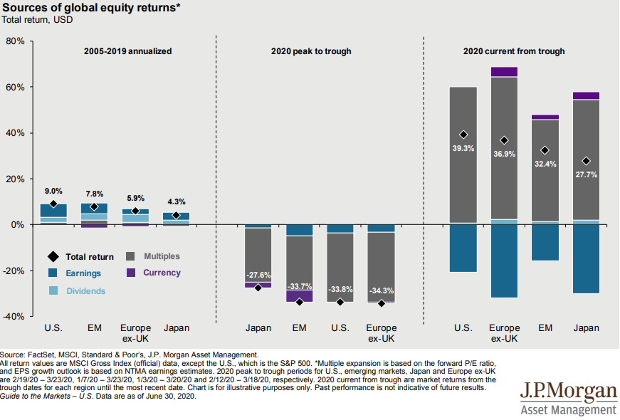 Sources of global equity returns.