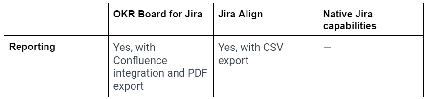 OKR Reporting comparison between Jira Align, OKR board for Jira and native Jira capabilities