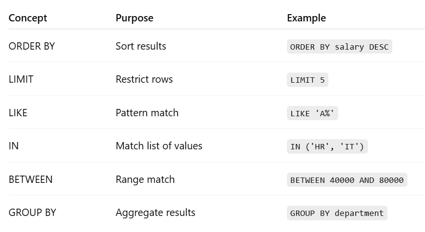 Day 5 — Mastering Data Retrieval and Filtering in SQL