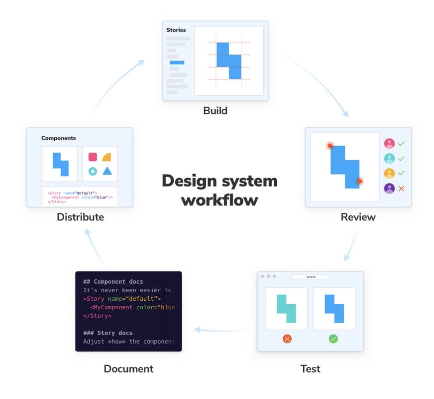 Design system workflow