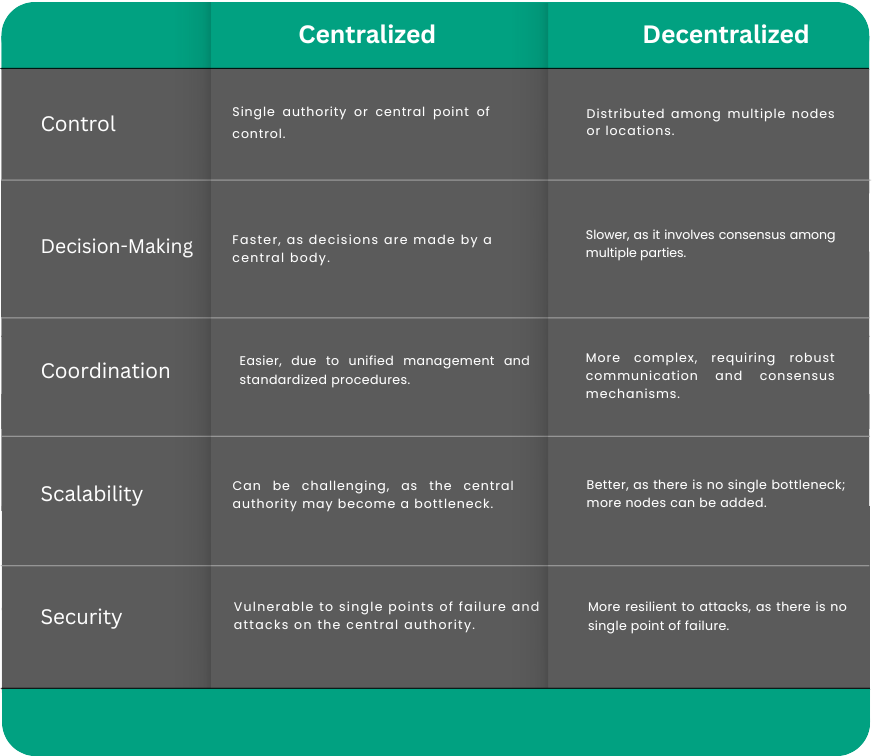 Decentralized-Storage-Network | Nadcab Labs