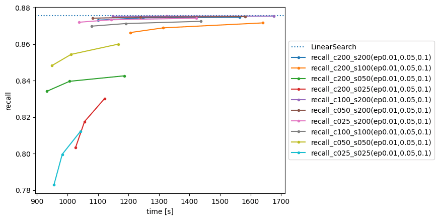 Improving Vald Search Performance through Parameter Tuning