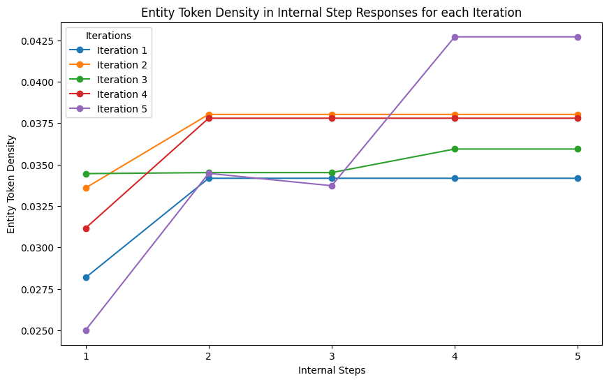 Figure 4: Entity-Token Density for 5 Iterations of CoD technique (each having 5 Internal Steps)