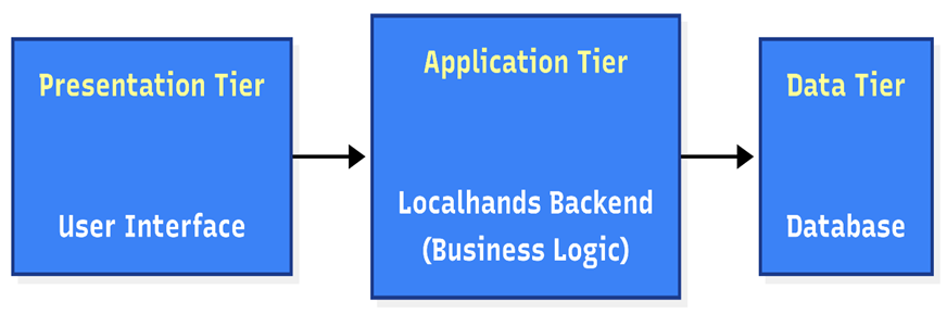 Engineering Trust in the African Gig Economy: A Data-Driven Approach to Service Exchange Platforms