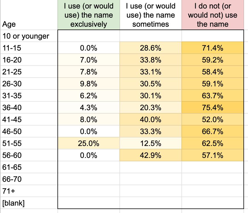 Table. Headings: Age, I use (or would use) the name exclusively, I use (or would use) the name sometimes, I do not (or would not) use the name. 10 or younger: no responses. 11–15: 0.0%, 28.6%, 71.4%. 16–20: 7.0%, 33.8%, 59.2%. 21–25: 7.8%, 33.1%, 58.4%. 26–30: 9.8%, 30.5%, 59.1%. 31–35: 6.2%, 30.1%, 63.7%. 36–40: 4.3%, 20.3%, 75.4%. 41–45: 8.0%, 40.0%, 52.0%. 46–50: 0.0%, 33.3%, 66.7%. 51–55: 25.0%, 12.5%, 62.5%. 56–60: 0.0%, 42.9%, 57.1%. 61+: no responses.