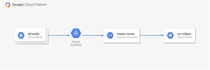 The “inspec-runner” getting the Cloud Build information from PubSub and scheduling an InSpec scan on infrastructure changes.