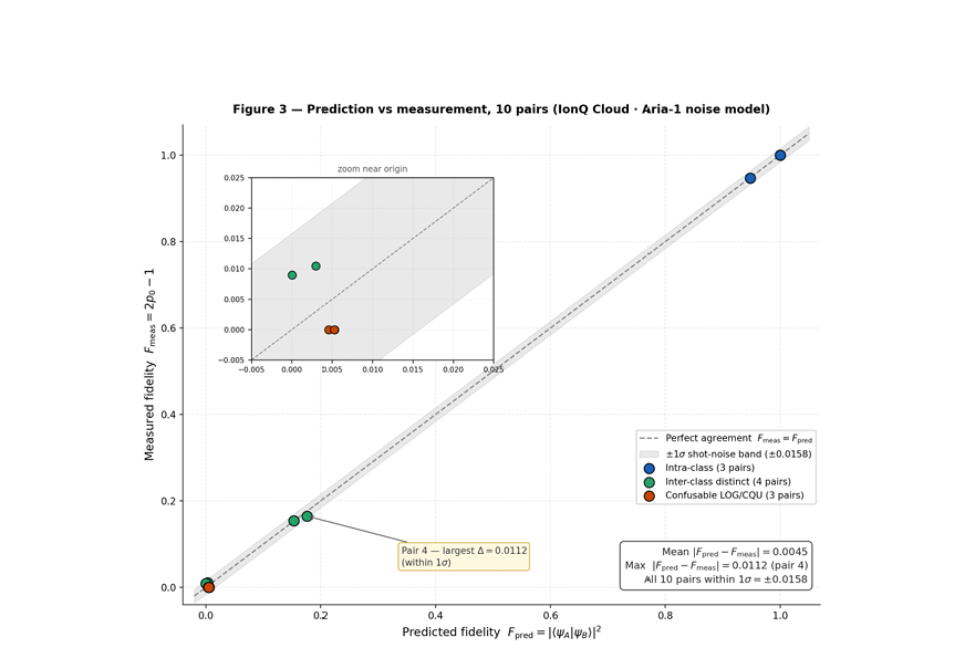 The QML SWAP Kernel — Discriminating QFE Signatures on IonQ Cloud (Aria Noise Model)
