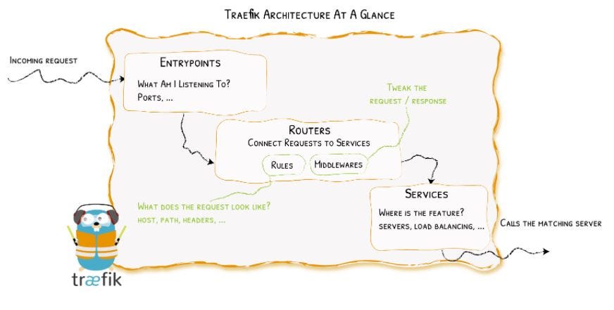Diagram explaining Traefik’s architecture