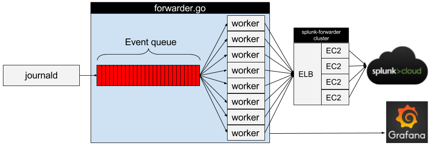 Forwarder.go with event queue, workers and Grafana integration