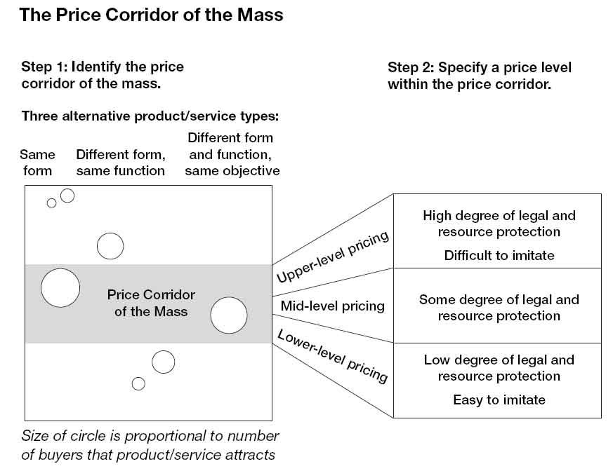 The price mass corridor of the mass showing how to position your product depending the complexity of it. More complex and hard to copy more you can charge