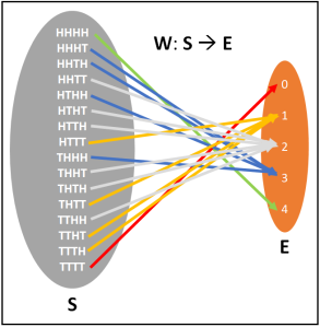 The random variable W is a many-to-one onto function