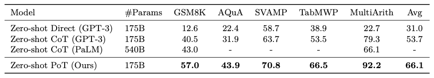 Table of results for zero-shot program of thoughts prompting