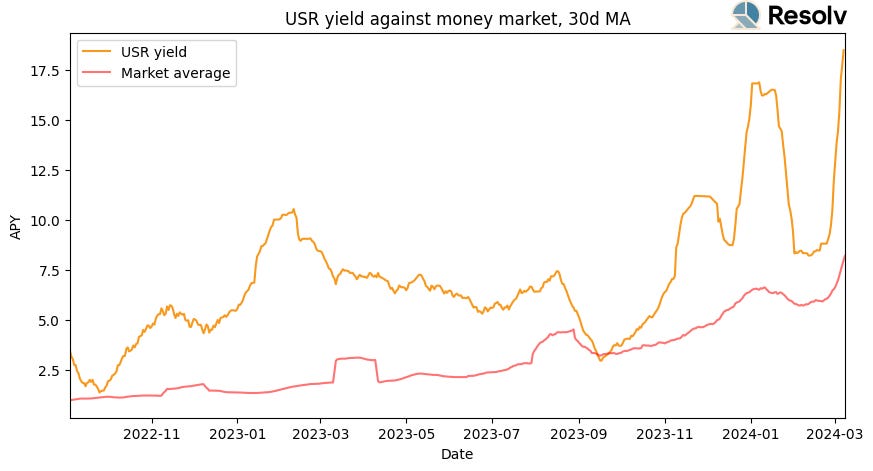 Modeled USR staking yield vs DeFi money market benchmark