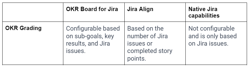 OKR Grading comparison between Jira Align, Oboard and Native Jira Capabilities