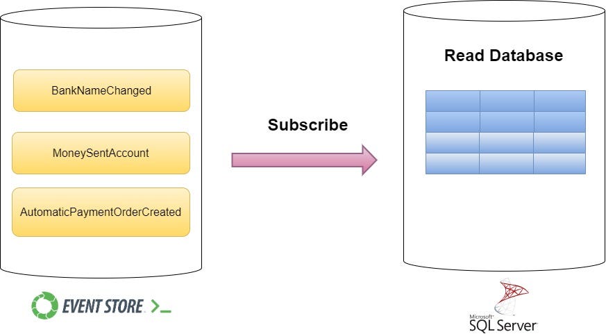 Event Store Subscription is a mechanism that listens to and processes events of a specific type, used to monitor changes in the system and react accordingly.