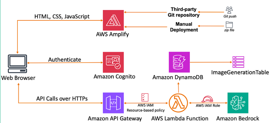 Building a Serverless AI Image Editing Web App with Amazon Bedrock