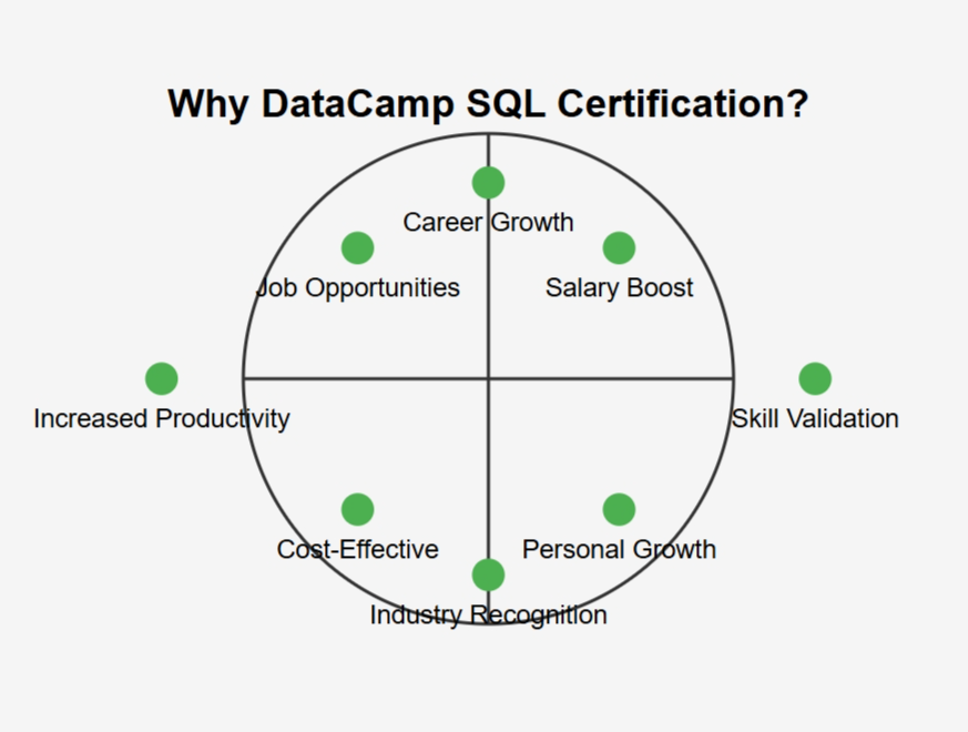 Is SQL Associate Certification on Datacamp worth it? Review