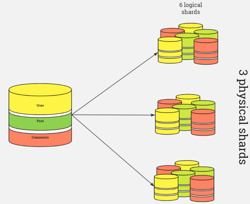 Understanding Database Sharding: Enhancing Scalability and Performance