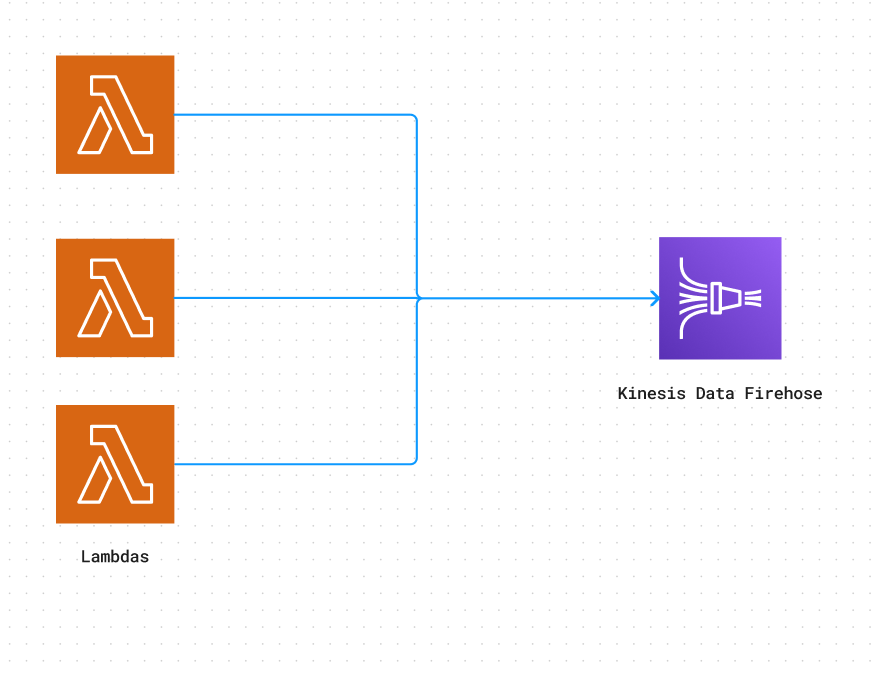 AWS Lambdas feeding data to Kinesis Data Firehose Stream