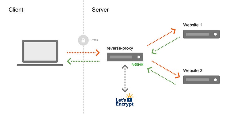 Proxy Enviornment
