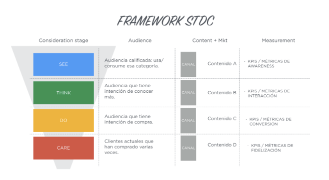 Framework Marketing Digital See Think Do Care