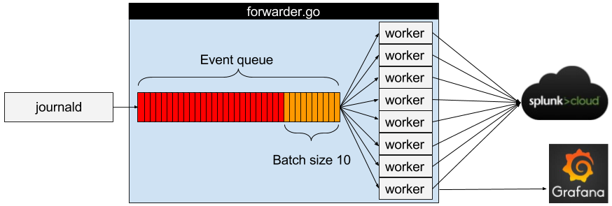 Forwarder.go connecting directly to Splunk HTTP Event Collector