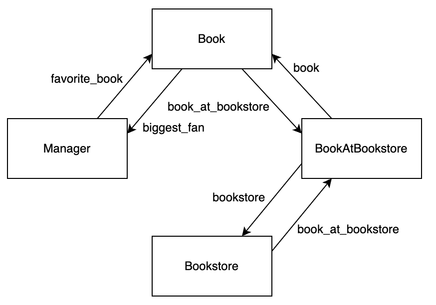 Diagram showing relationship between BookAtBookstore and Bookstore models