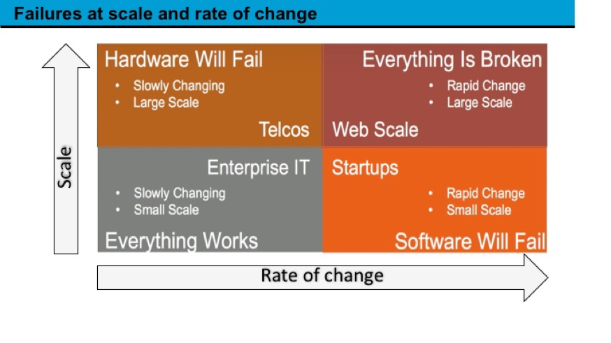 Diagram of failures at scale and rate of change, showing Telcos, Web Scale, Enterprise IT, and Startups.